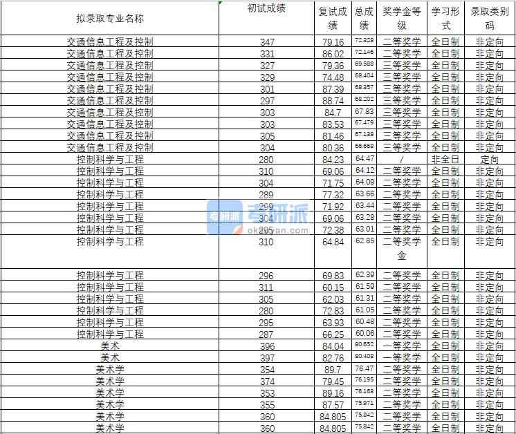 2020年武漢理工大學控制科學與工程研究生錄取分數線