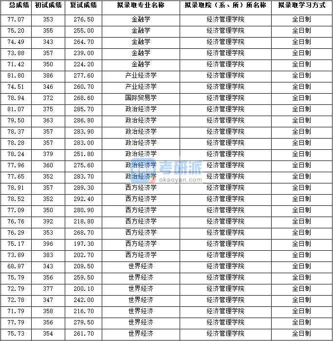 2020年西北大學產業經濟學研究生錄取分數線
