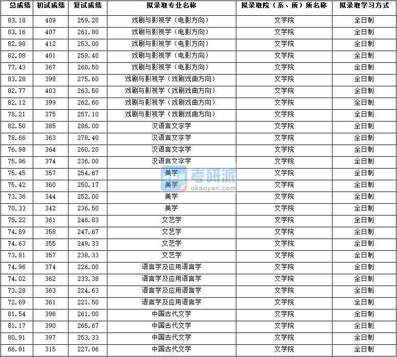 2020年西北大學漢語言文字學研究生錄取分數線