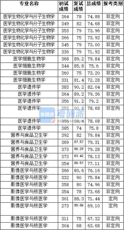 2020年天津醫(yī)科大學(xué)影像醫(yī)學(xué)與核醫(yī)學(xué)研究生錄取分?jǐn)?shù)線
