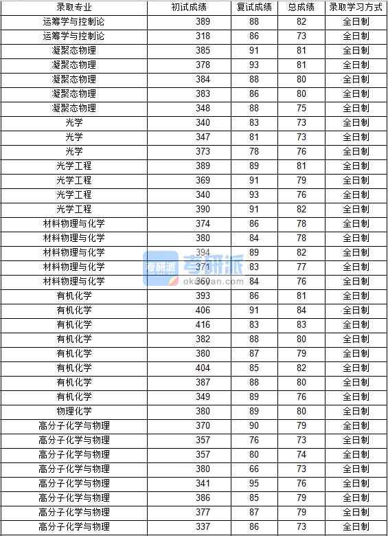 2020年西北工業大學有機化學研究生錄取分數線