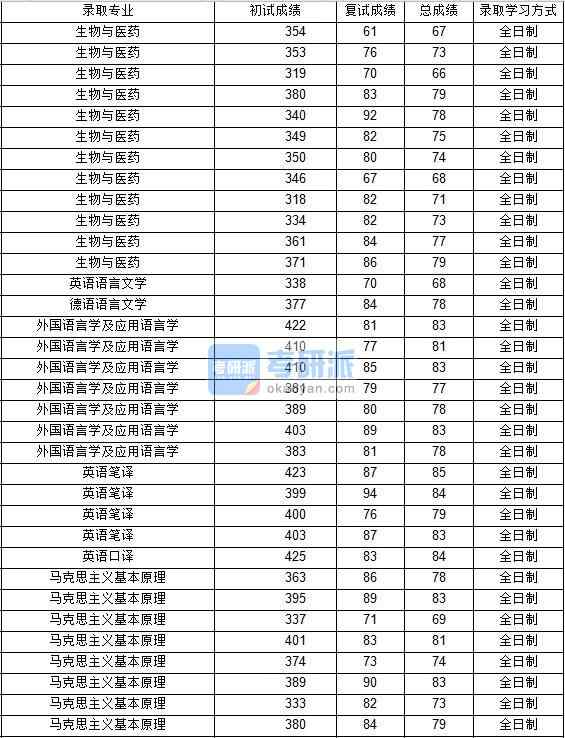2020年西北工業(yè)大學(xué)外國語言學(xué)及應(yīng)用語言學(xué)研究生錄取分?jǐn)?shù)線