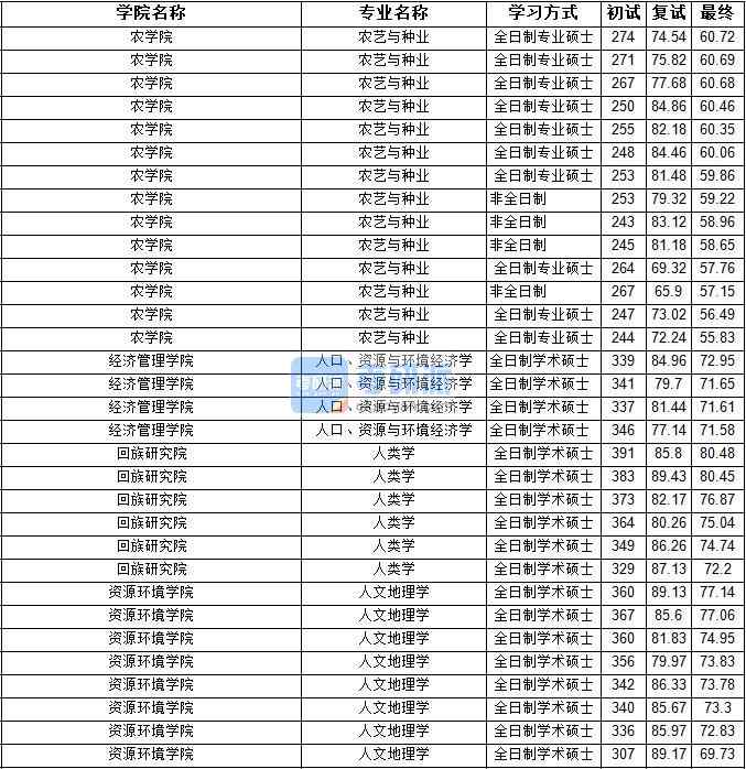 2020年寧夏大學人文地理學研究生錄取分數線