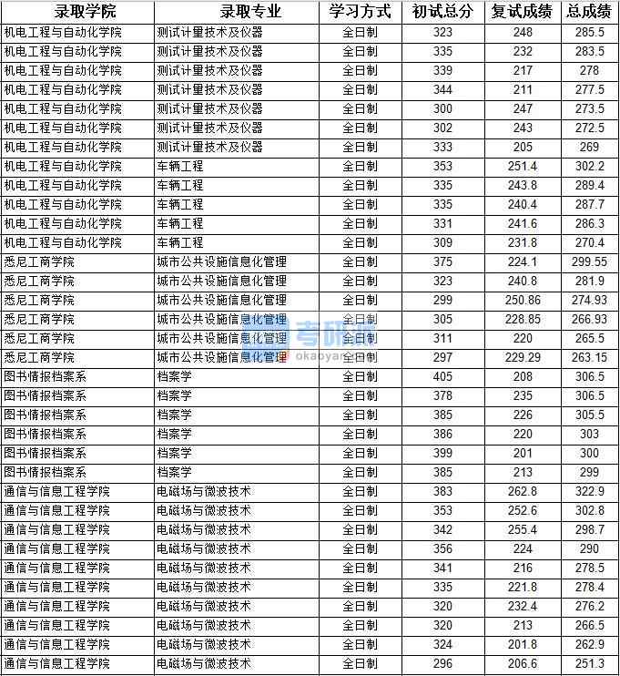 2020年上海大學測試計量技術及儀器研究生錄取分數線