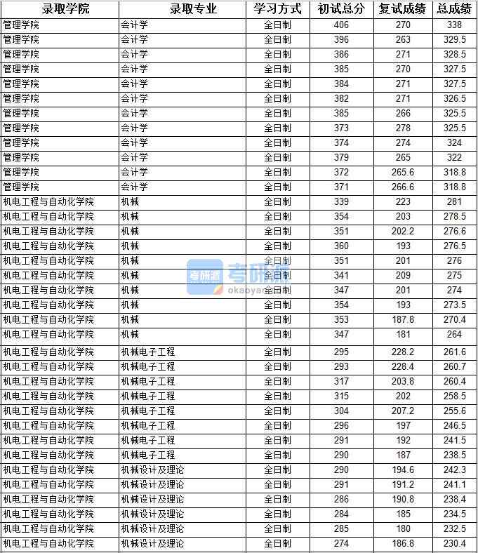 2020年上海大學(xué)會計學(xué)研究生錄取分數(shù)線