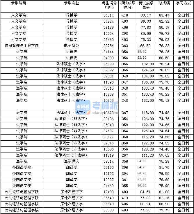 2020年上海財經(jīng)大學(xué)法律史研究生錄取分?jǐn)?shù)線