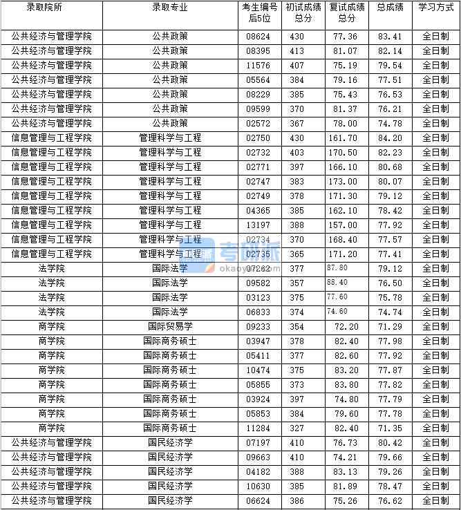 2020年上海財經大學國際法學研究生錄取分數線