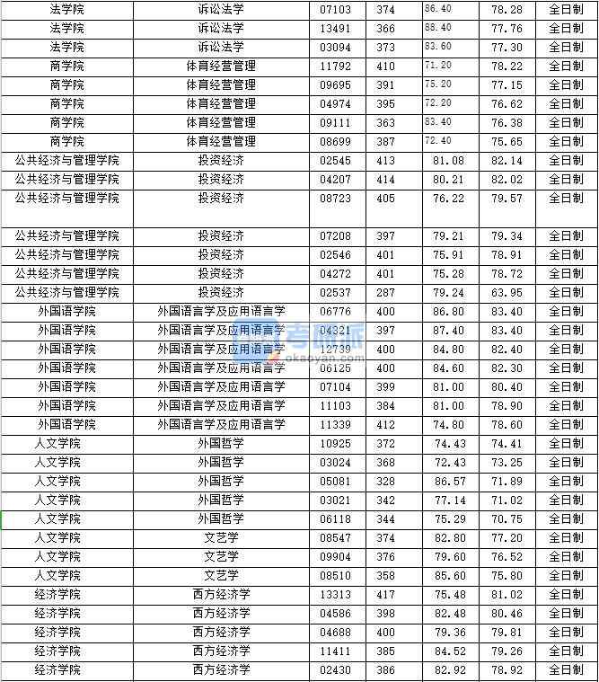 2020年上海財經(jīng)大學(xué)訴訟法學(xué)研究生錄取分?jǐn)?shù)線