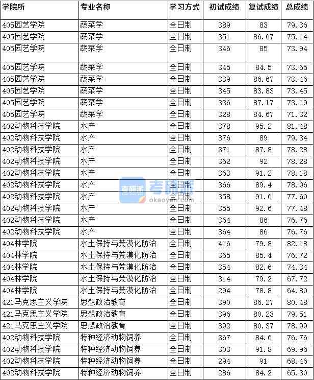 2020年四川農(nóng)業(yè)大學(xué)思想政治教育研究生錄取分數(shù)線