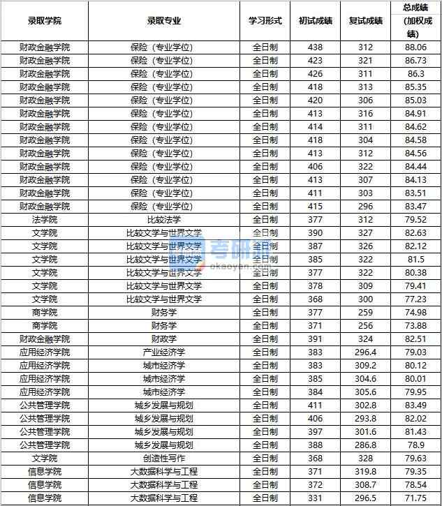 2020年中國人民大學產業經濟學研究生錄取分數線