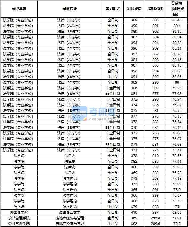 2020年中國人民大學(xué)法律史研究生錄取分?jǐn)?shù)線