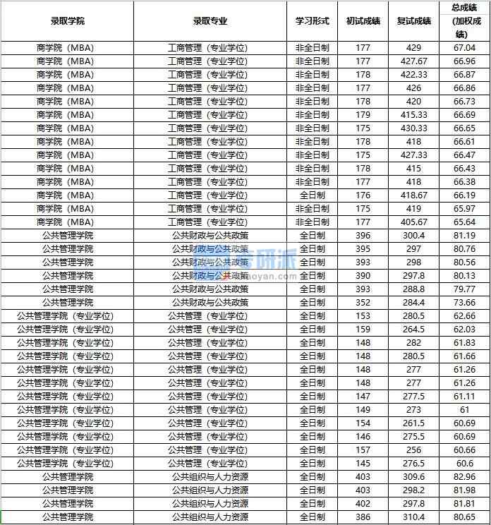 2020年中國人民大學(xué)公共財政與公共政策研究生錄取分?jǐn)?shù)線
