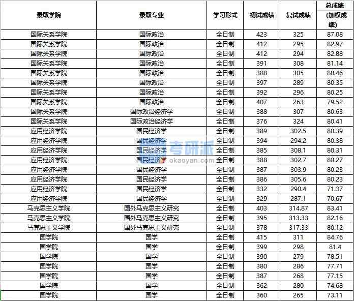 2020年中國人民大學國外馬克思主義研究研究生錄取分數線