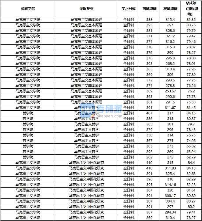 2020年中國人民大學馬克思主義哲學研究生錄取分數線