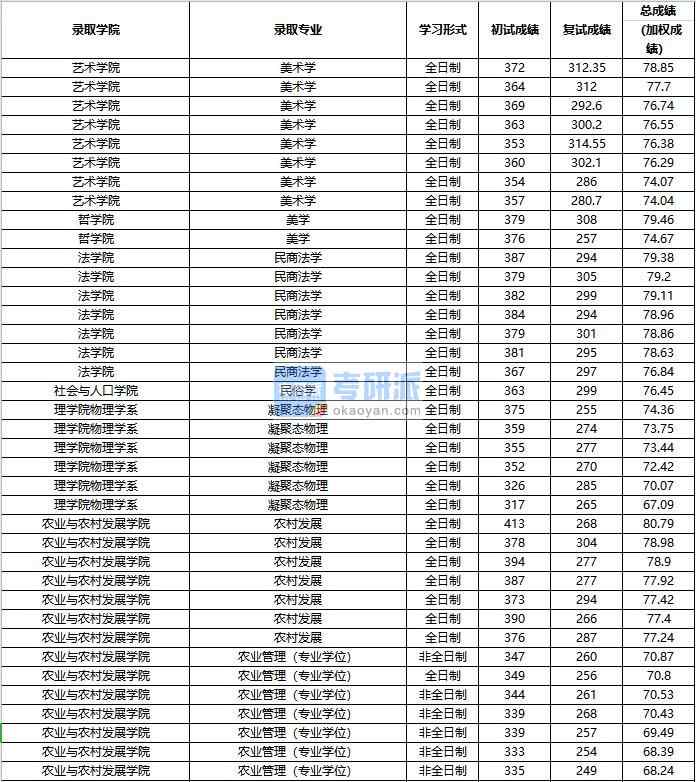 2020年中國(guó)人民大學(xué)凝聚態(tài)物理研究生錄取分?jǐn)?shù)線