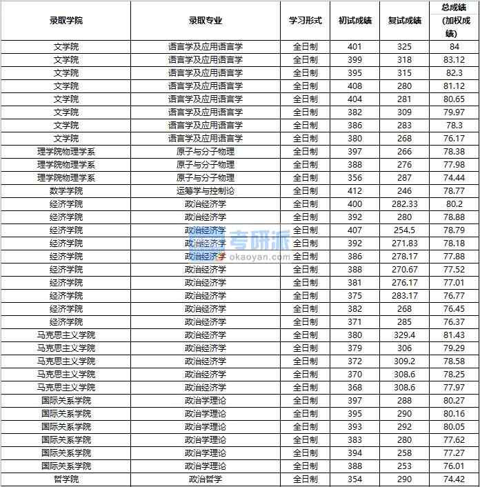2020年中國人民大學原子與分子物理研究生錄取分數(shù)線