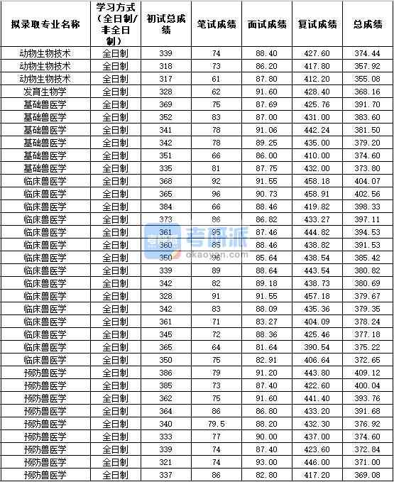 2020年西北農(nóng)林科技大學基礎獸醫(yī)學研究生錄取分數(shù)線
