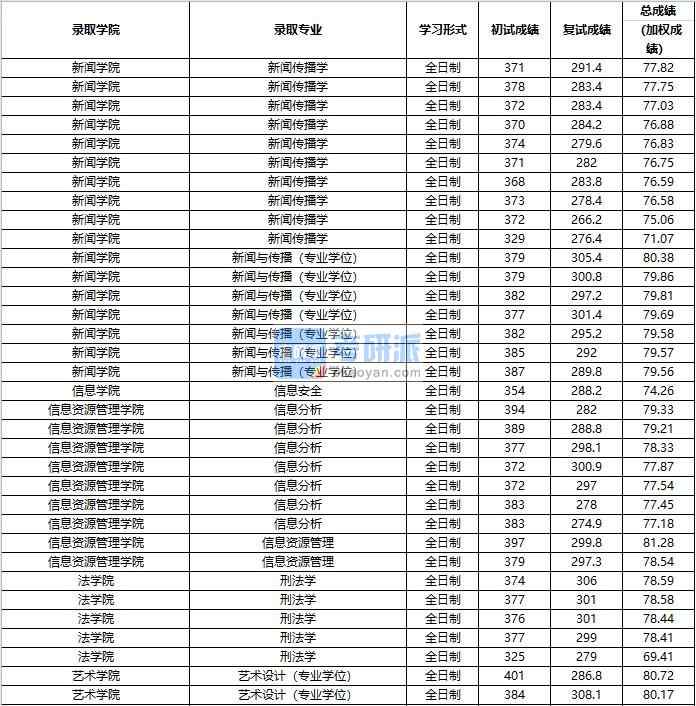 2020年中國人民大學刑法學研究生錄取分數線
