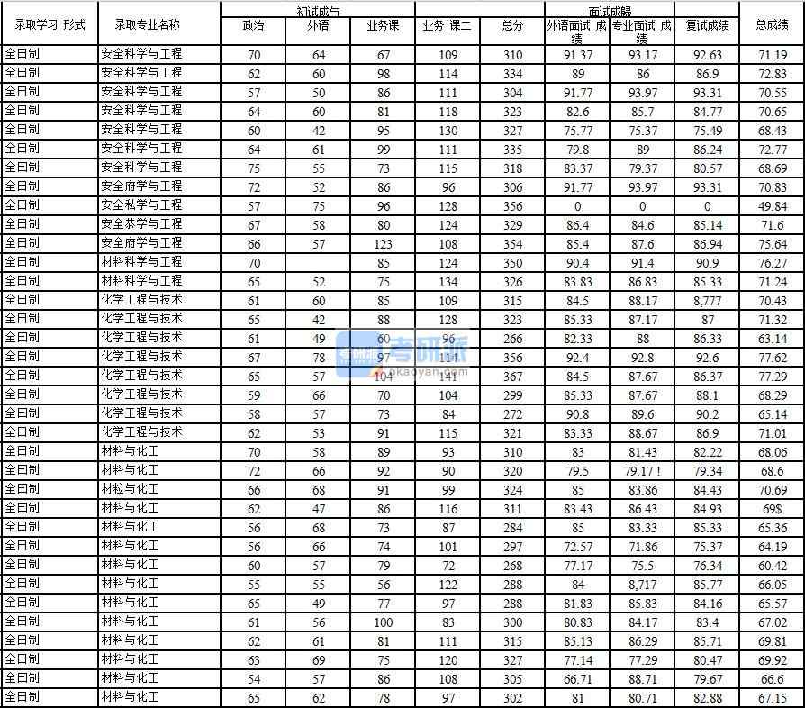 2020年中國石油大學(北京)材料科學與工程研究生錄取分數線