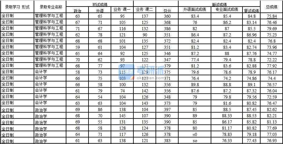 2020年中國石油大學(北京)政治學研究生錄取分數線