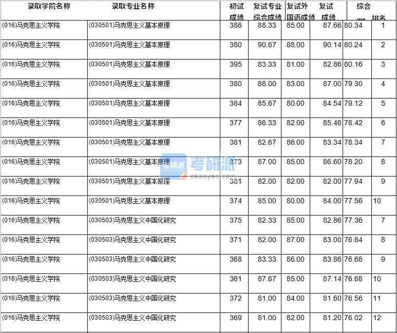 2020年西南財經大學馬克思主義基本原理研究生錄取分數線
