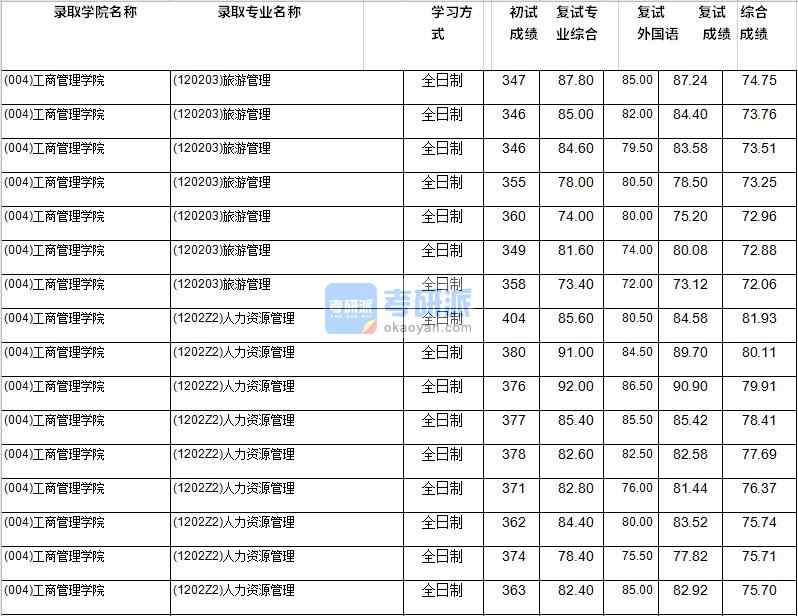 2020年西南財經大學旅游管理研究生錄取分數(shù)線